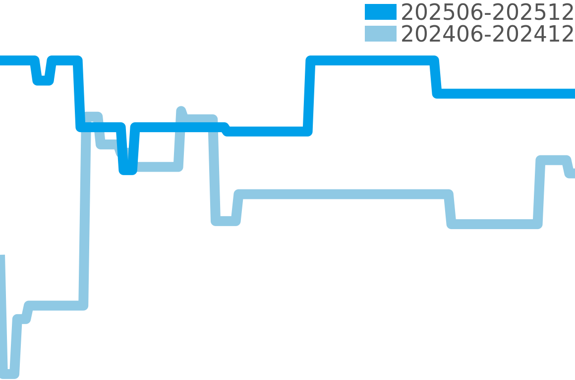 エクスカリバー スパイダー 202506-202512の価格比較チャート